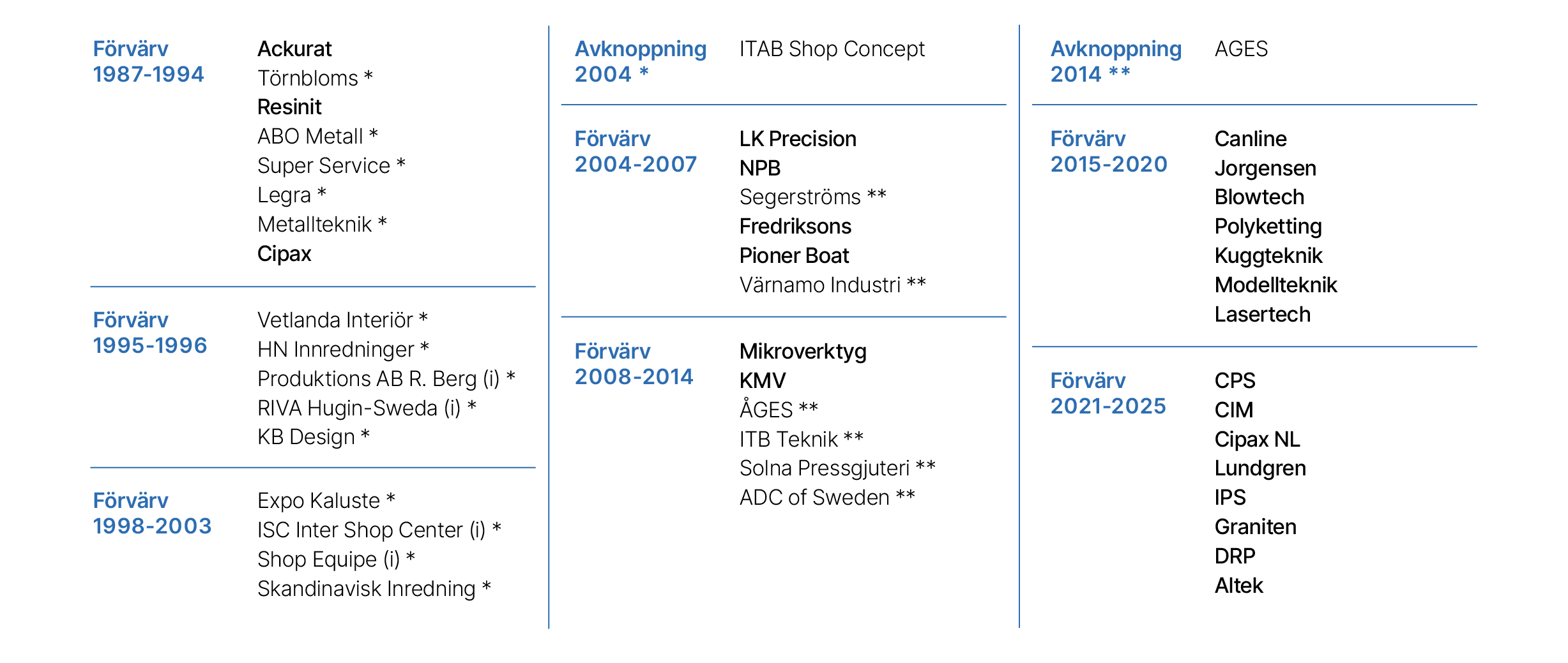2025 Förvärv och avknoppningar