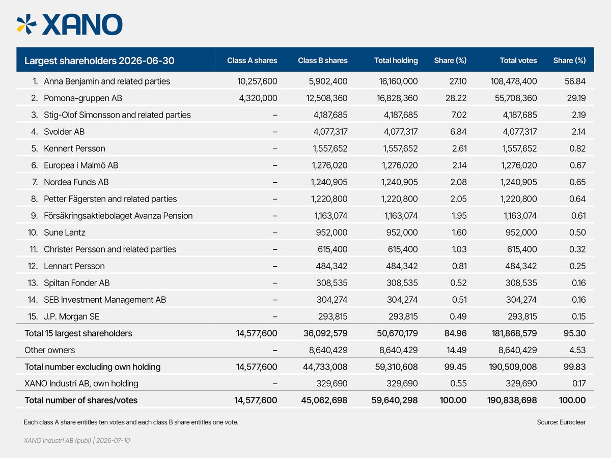 XANO_largest_shareholders_2026-06-30.jpg