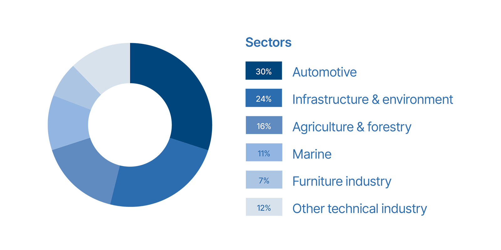 Sectors