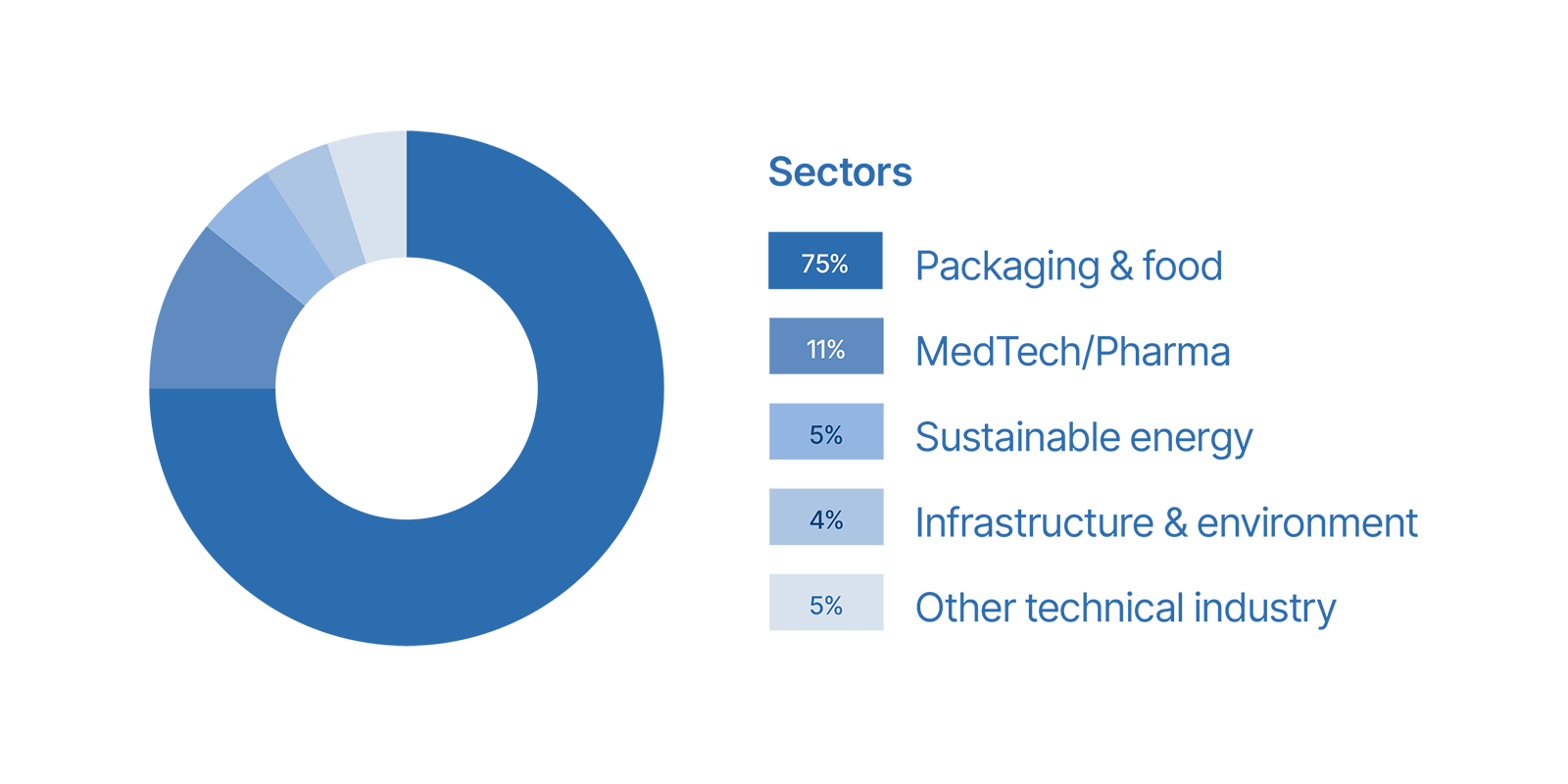 Sectors