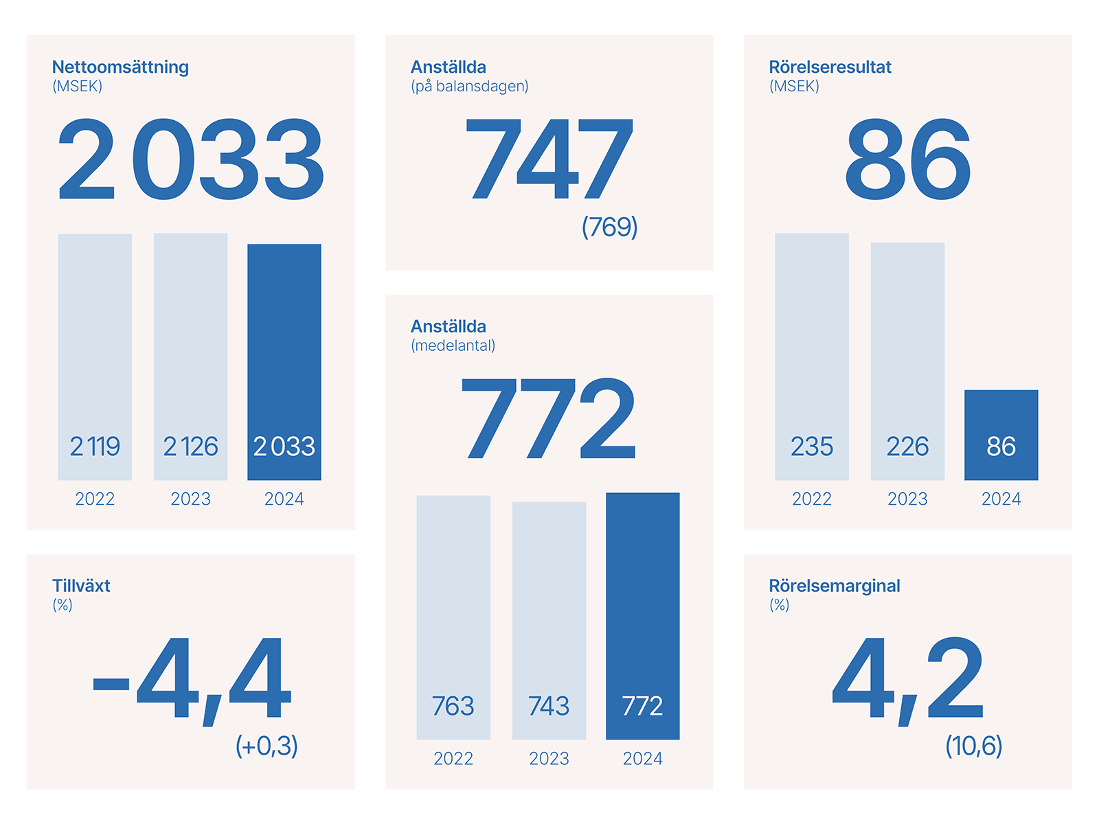 Financial Data Summary