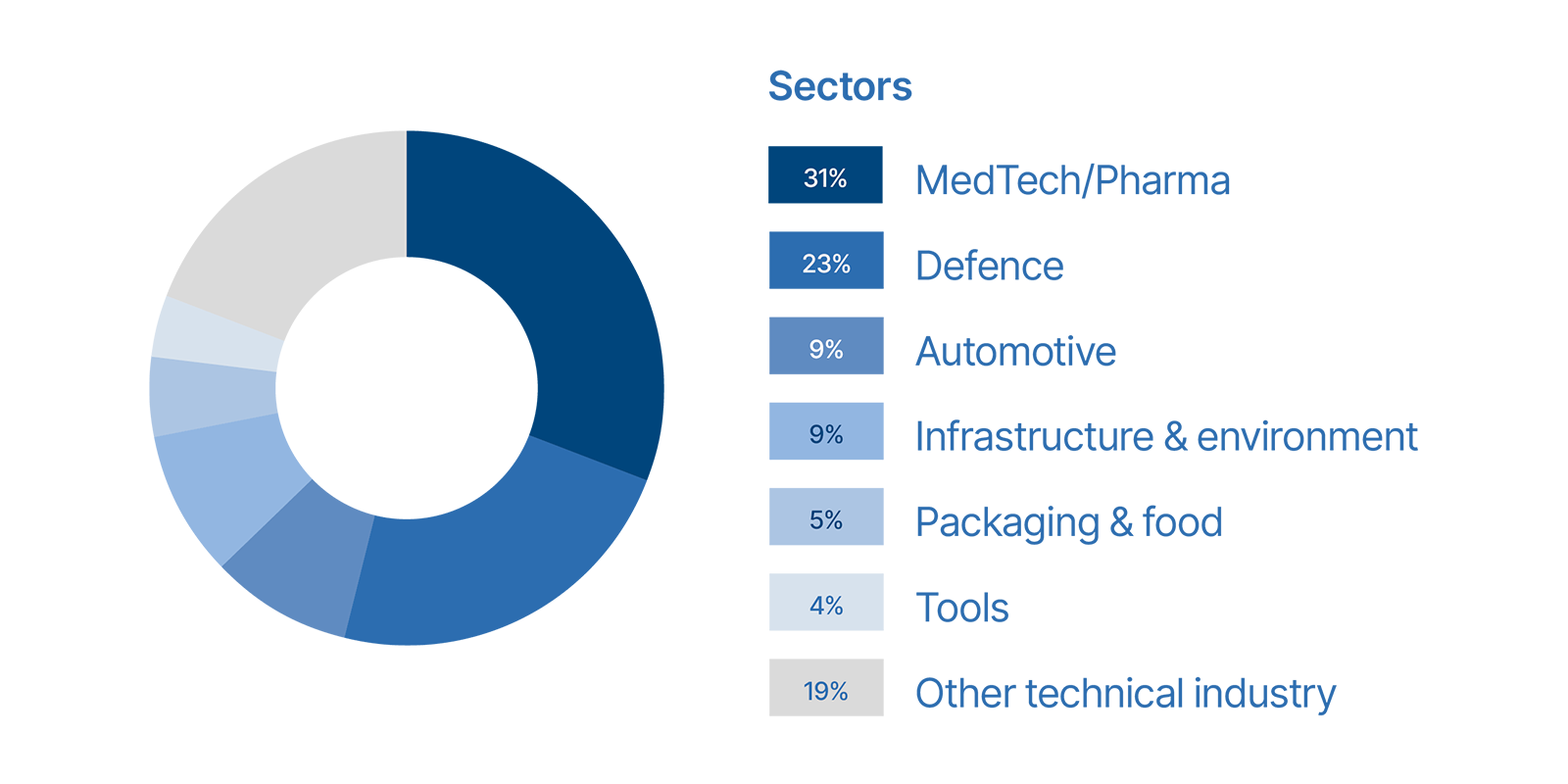Sectors
