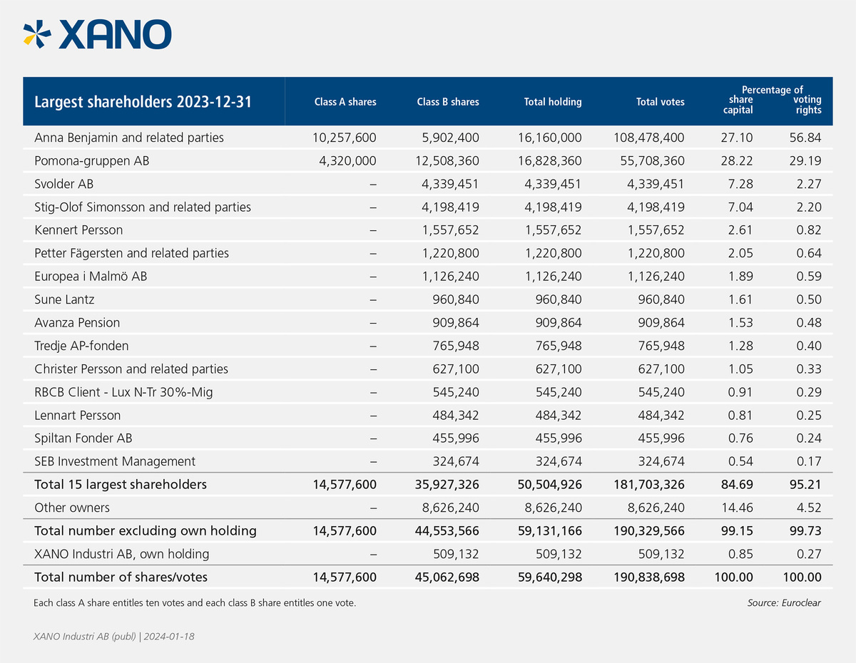 XANO_largest_shareholders_2023-12-31.jpg