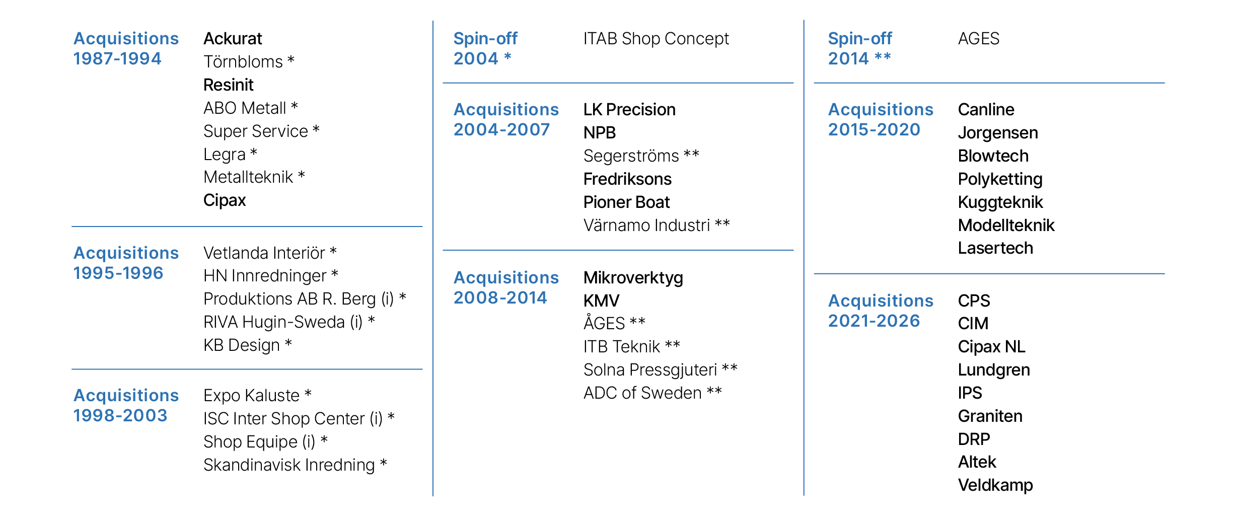 2025 Acquisitions and spin-offs