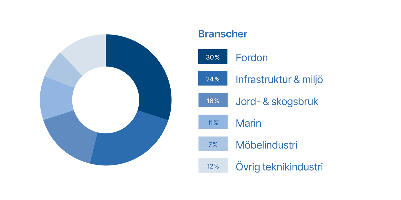 Sectors