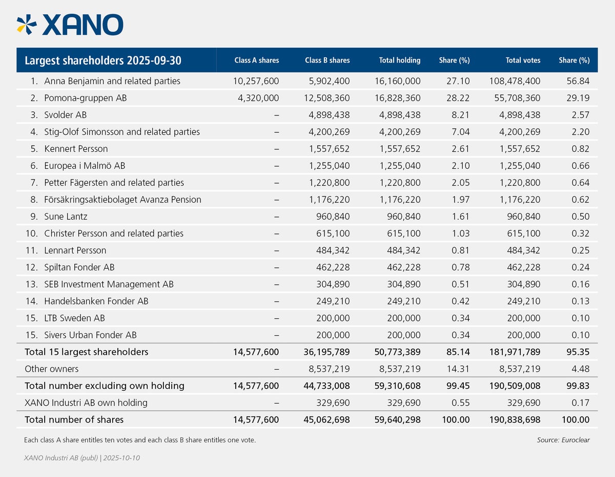 XANO_largest_shareholders_2025-09-30.jpg