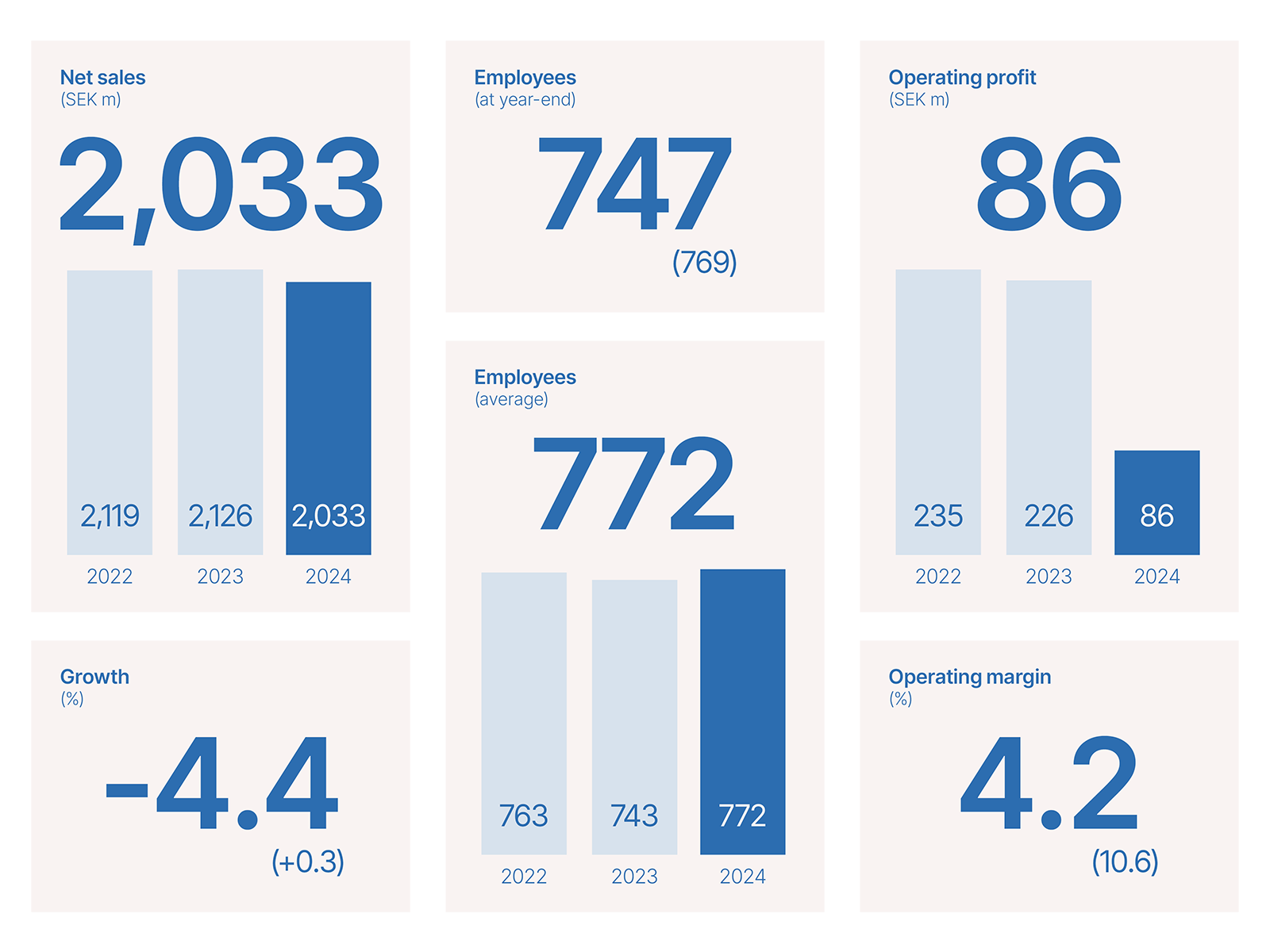 Financial Data Summary
