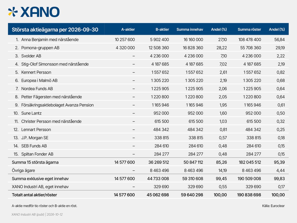 XANO_storsta_aktieagare_2026-09-30.jpg