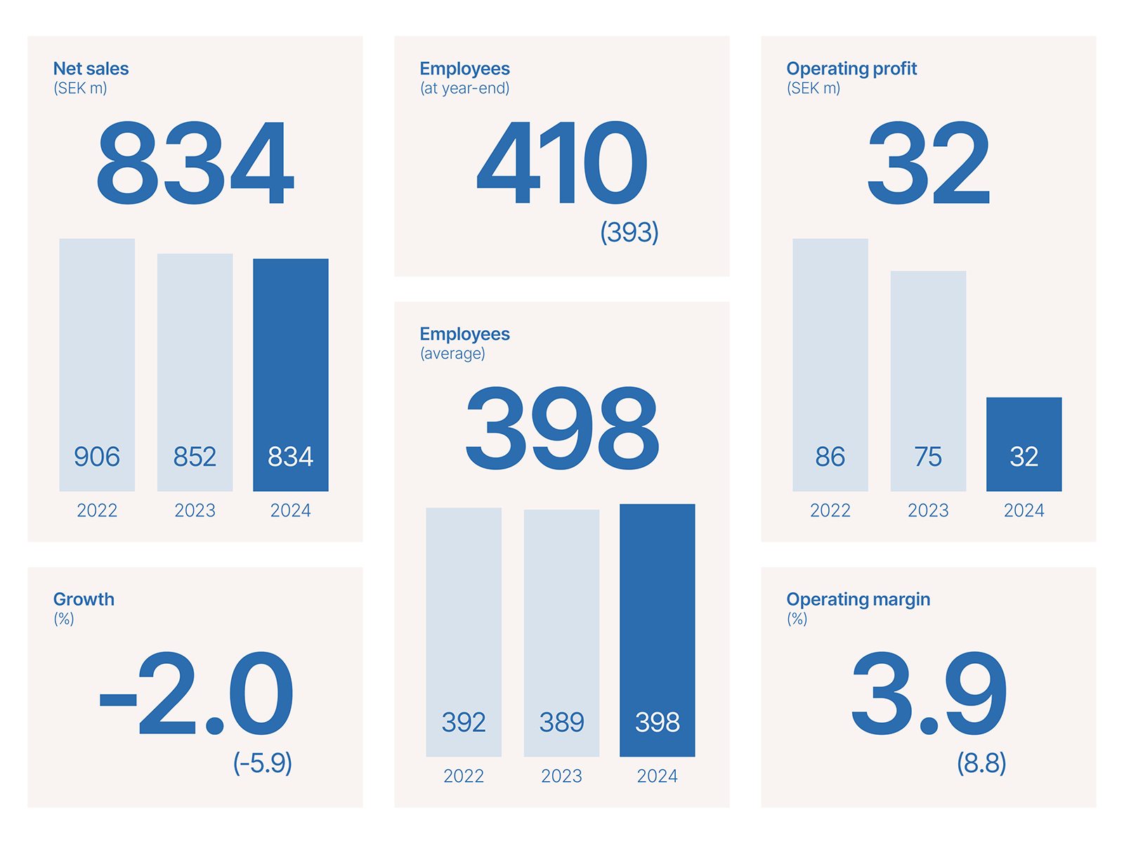 Financial Data Summary