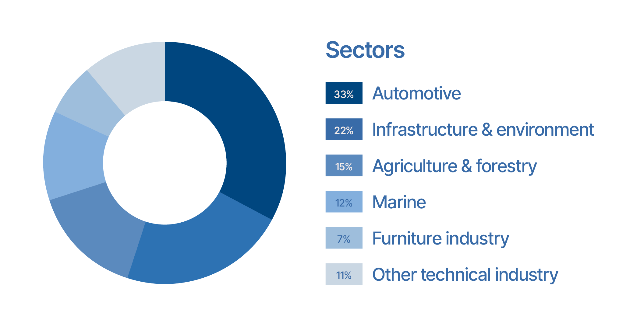 Sectors
