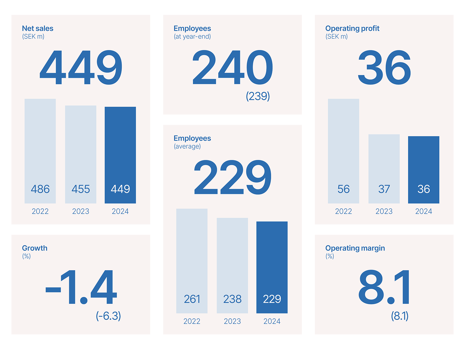 Financial Data Summary
