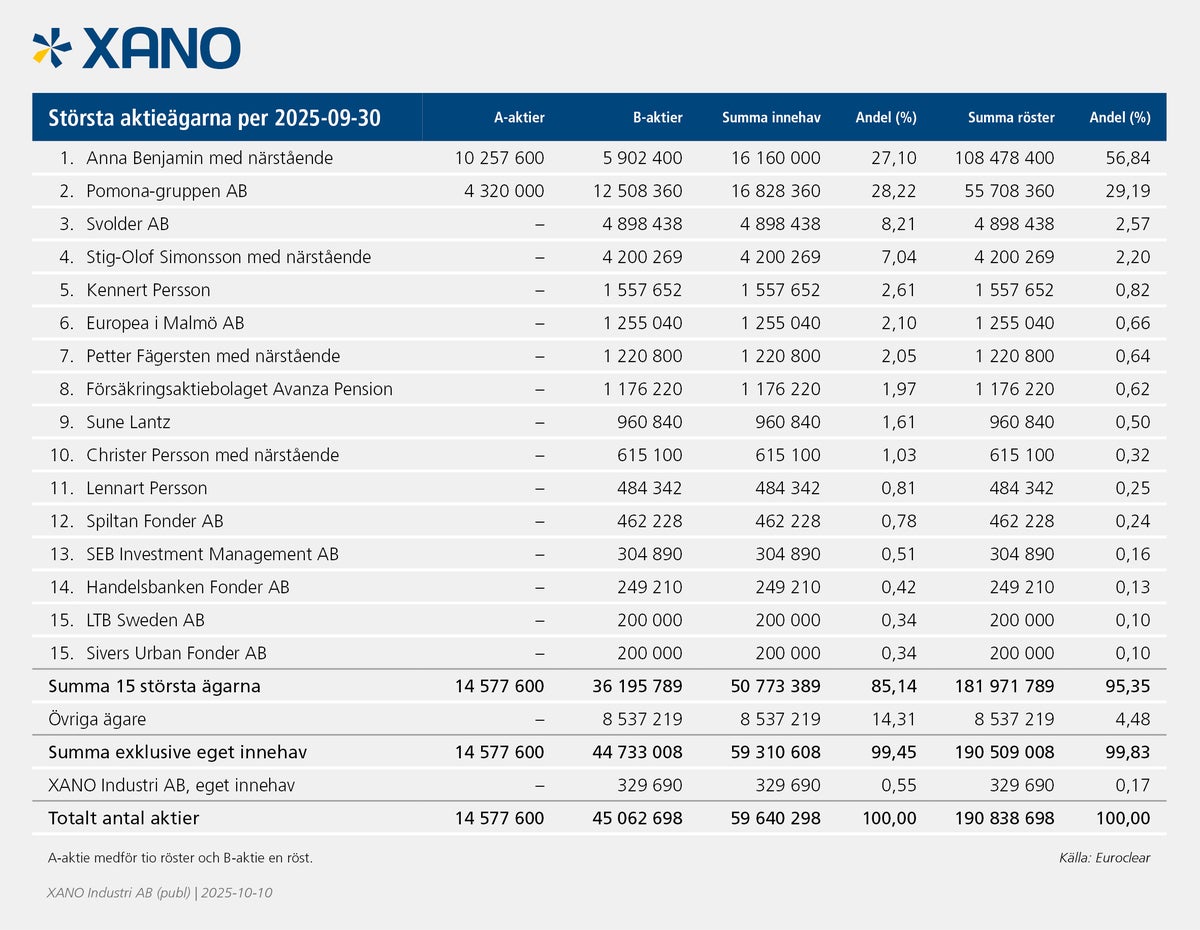 XANO_storsta_aktieagare_2025-09-30.jpg