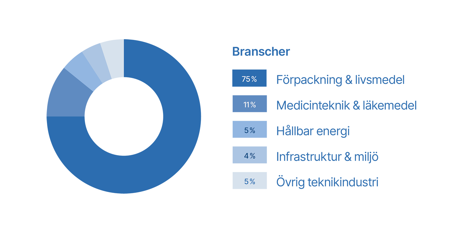 Sectors