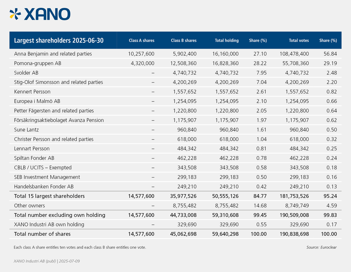 XANO_largest_shareholders_2025-06-30.jpg