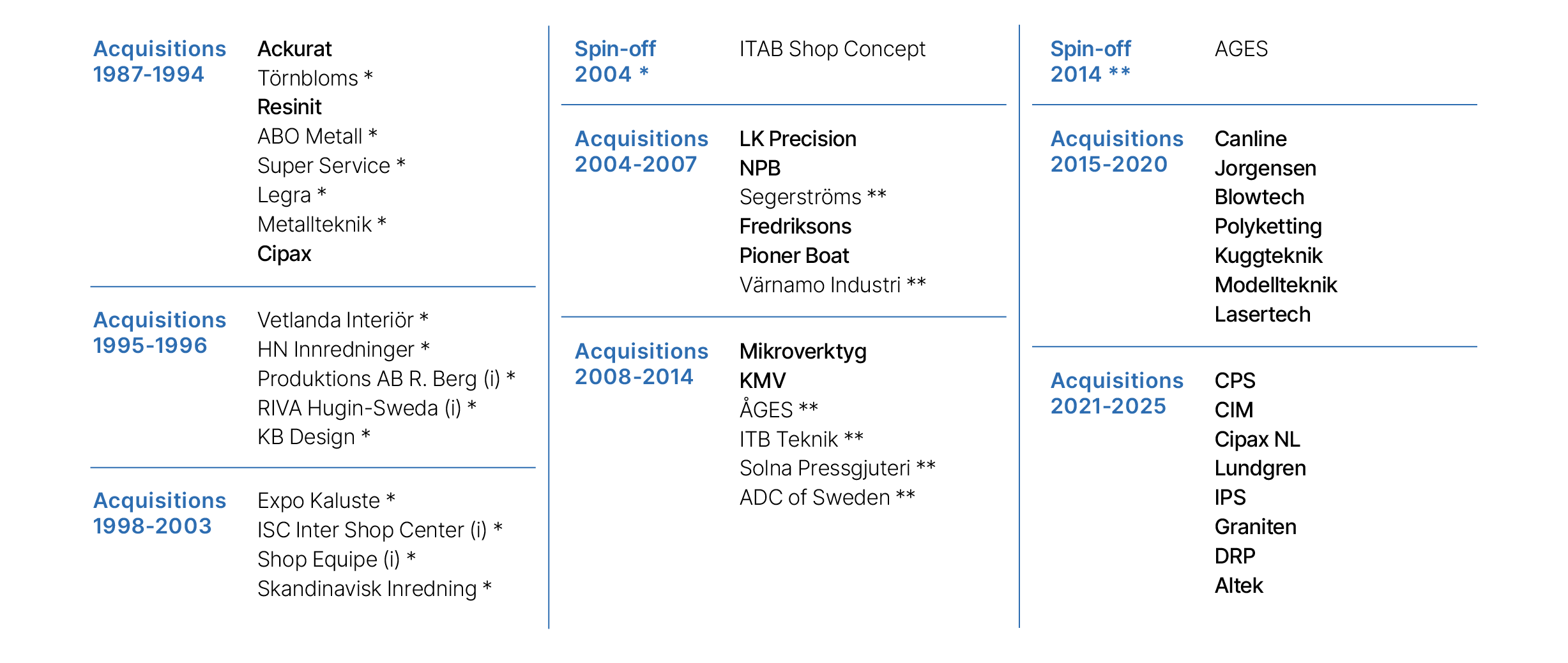 2025 Acquisitions and spin-offs