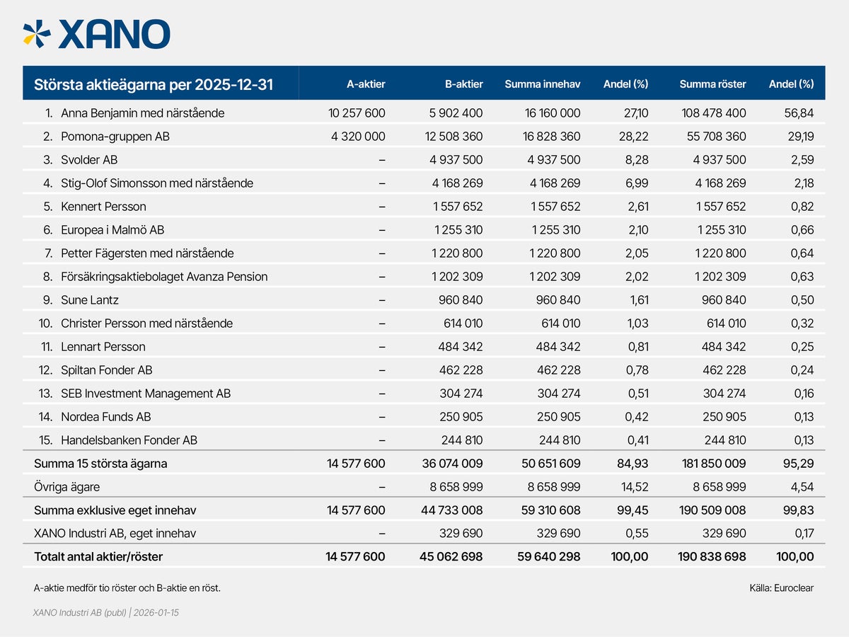 XANO_storsta_aktieagare_2025-12-31.jpg